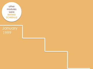 other
  modules
   were
  BEHIND
 SCHEDULE



January
1999
 