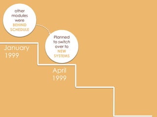 other
  modules
   were
  BEHIND
 SCHEDULE

            Planned
            to switch
January      over to
              NEW
1999        SYSTEMS


            April
            1999
 