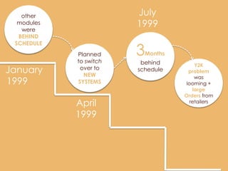 other
                        July
  modules
   were
                        1999
  BEHIND
 SCHEDULE                Planned

            Planned
            to switch
                        3
                        to switch
                           Months
                          over to
                          behind
                           NEW           Y2K
January      over to
              NEW
                        schedule
                         SYSTEMS      problem
                                         was
1999        SYSTEMS                  looming +
                                        large
                                    Orders from
            April                      retailers

            1999
 