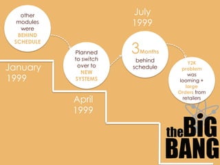 other                July
  modules
   were
                        1999
  BEHIND
 SCHEDULE
            Planned
            to switch
                        3 Months
                         behind         Y2K
January      over to
              NEW
                        schedule     problem
                                        was
1999        SYSTEMS                 looming +
                                       large
                                   Orders from
            April                     retailers

            1999
 