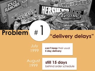 Problem #  1       “delivery delays”
       July    can’t keep their usual
       1999    5 day delivery



      August   still 15 days
       1999    behind order schedule
 
