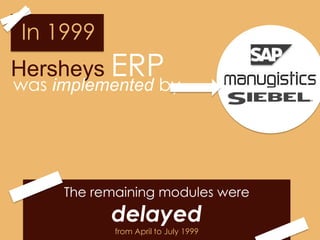 In 1999
Hersheys ERP
was implemented by




     The remaining modules were
           delayed
            from April to July 1999
 