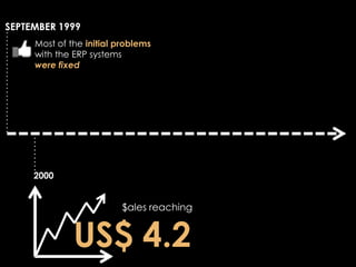 SEPTEMBER 1999
     Most of the initial problems
     with the ERP systems
     were fixed




     2000


                          $ales reaching


              US$ 4.2
 