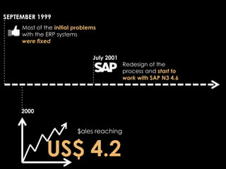 SEPTEMBER 1999
     Most of the initial problems
     with the ERP systems
     were fixed

                               July 2001
                                           Redesign of the
                                           process and start to
                                           work with SAP N3 4.6




     2000


                          $ales reaching


              US$ 4.2
 