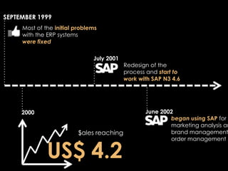SEPTEMBER 1999
     Most of the initial problems
     with the ERP systems
     were fixed

                               July 2001
                                           Redesign of the
                                           process and start to
                                           work with SAP N3 4.6




     2000                                         June 2002
                                                          began using SAP for
                                                          marketing analysis an
                          $ales reaching                  brand management
                                                          order management


              US$ 4.2
 