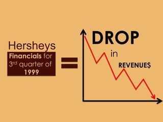 Hersheys         DROP
Financials for    in
3rd quarter of         REVENUE$
     1999
 