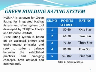 Rating Green GREEN BUILDING CONCEPT & MODIFICATION | PPTX