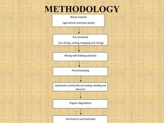 METHODOLOGY
Waste material
(agricultural, domestic waste)
Pre-treatment
(sun drying, sorting,choppingand mixing)
Mixing with bulking substrate
Pre-composting
Earthworm activity like burrowing, feeding and
digestion
Organic degradation
Vermicast to vermicompost
 