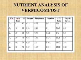 NUTRIENT ANALYSIS OF
VERMICOMPOST
 
