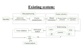 Existing system:
Raw data
SMOTE-ENN
combination sampling
Z-score
standardization
Data preprocessing
Mutual
information
Recursive feature
elimination
SHAP feature
explanation
Feature selection
Model training
KNN SVM
RF LR
Grid search
method
Cross validation
Best
model
Contrast analysis
XGBOOST
Yes
No
 