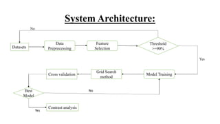 System Architecture:
Datasets
Data
Preprocessing
Feature
Selection
Model Training
Threshold
>=90%
Grid Search
method
Cross validation
Best
Model
Contrast analysis
Yes
No
Yes
No
 