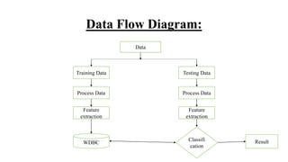 Data Flow Diagram:
Data
Training Data Testing Data
Process Data
Feature
extraction
Process Data
Feature
extraction
WDBC
Classifi
cation
Result
 