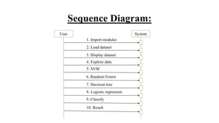 Sequence Diagram:
User System
1. Import modules
2. Load dataset
3. Display dataset
4. Explore data
5. SVM
6. Random Forest
7. Decision tree
8. Logistic regression
9. Classify
10. Result
 