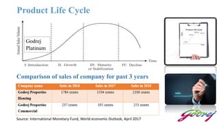 Product Life Cycle
Godrej
Platinum
Comparison of sales of company for past 3 years
Source: International Monetary Fund, World economic Outlook, April 2017
 
