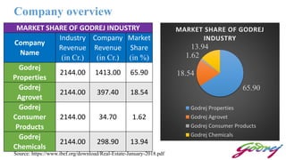 Company overview
MARKET SHARE OF GODREJ INDUSTRY
Company
Name
Industry
Revenue
(in Cr.)
Company
Revenue
(in Cr.)
Market
Share
(in %)
Godrej
Properties
2144.00 1413.00 65.90
Godrej
Agrovet
2144.00 397.40 18.54
Godrej
Consumer
Products
2144.00 34.70 1.62
Godrej
Chemicals
2144.00 298.90 13.94
65.90
18.54
1.62
13.94
MARKET SHARE OF GODREJ
INDUSTRY
Godrej Properties
Godrej Agrovet
Godrej Consumer Products
Godrej Chemicals
Source: https://www.ibef.org/download/Real-Estate-January-2018.pdf
 