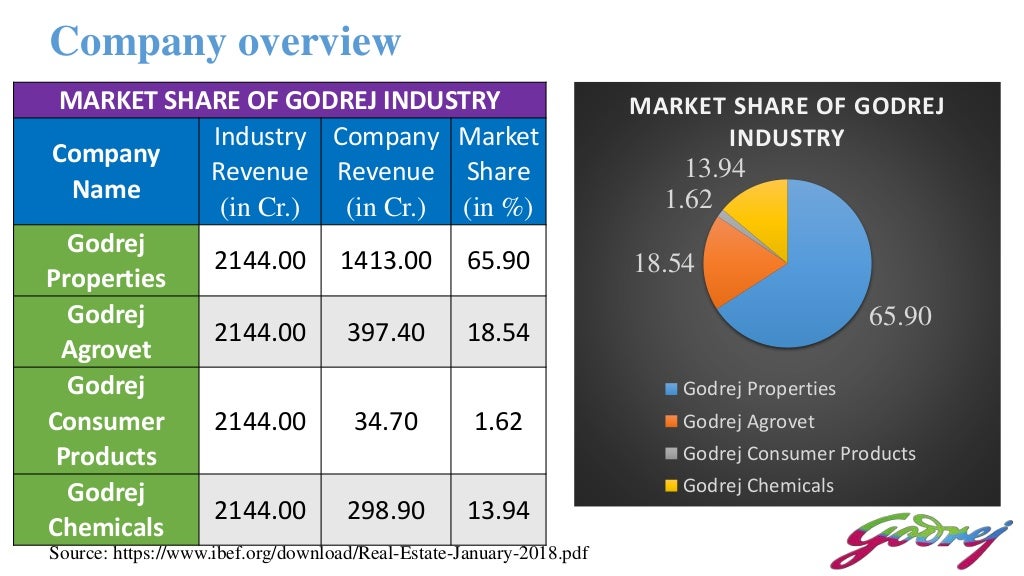ppt-on-godrej-properties