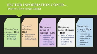 SECTOR INFORMATION CONTD…
-Porter’s Five Forces Model
Threat of new
entrants– High
• High Barriers
• Competition
level is ...