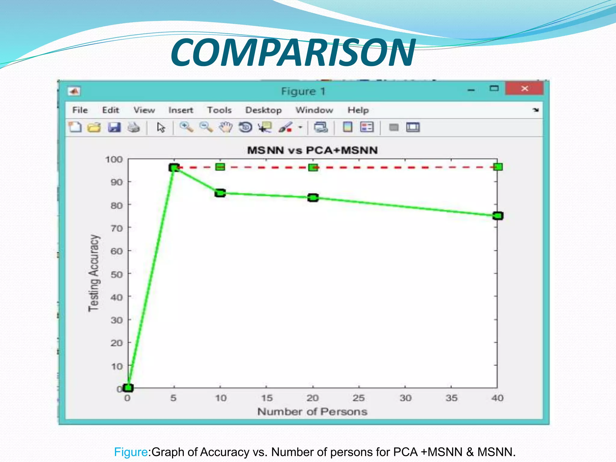 COMPARISON
Figure:Graph of Accuracy vs. Number of persons for PCA +MSNN & MSNN.
 