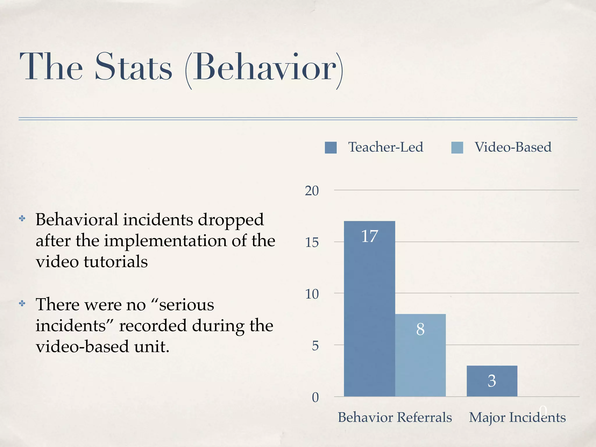 The Stats (Behavior)
                                            Teacher-Led         Video-Based


                                      20
✤   Behavioral incidents dropped
    after the implementation of the   15      17
    video tutorials
                                      10
✤   There were no “serious
    incidents” recorded during the                     8
    video-based unit.                  5

                                                                  3
                                       0
                                           Behavior Referrals              0
                                                                Major Incidents
 
