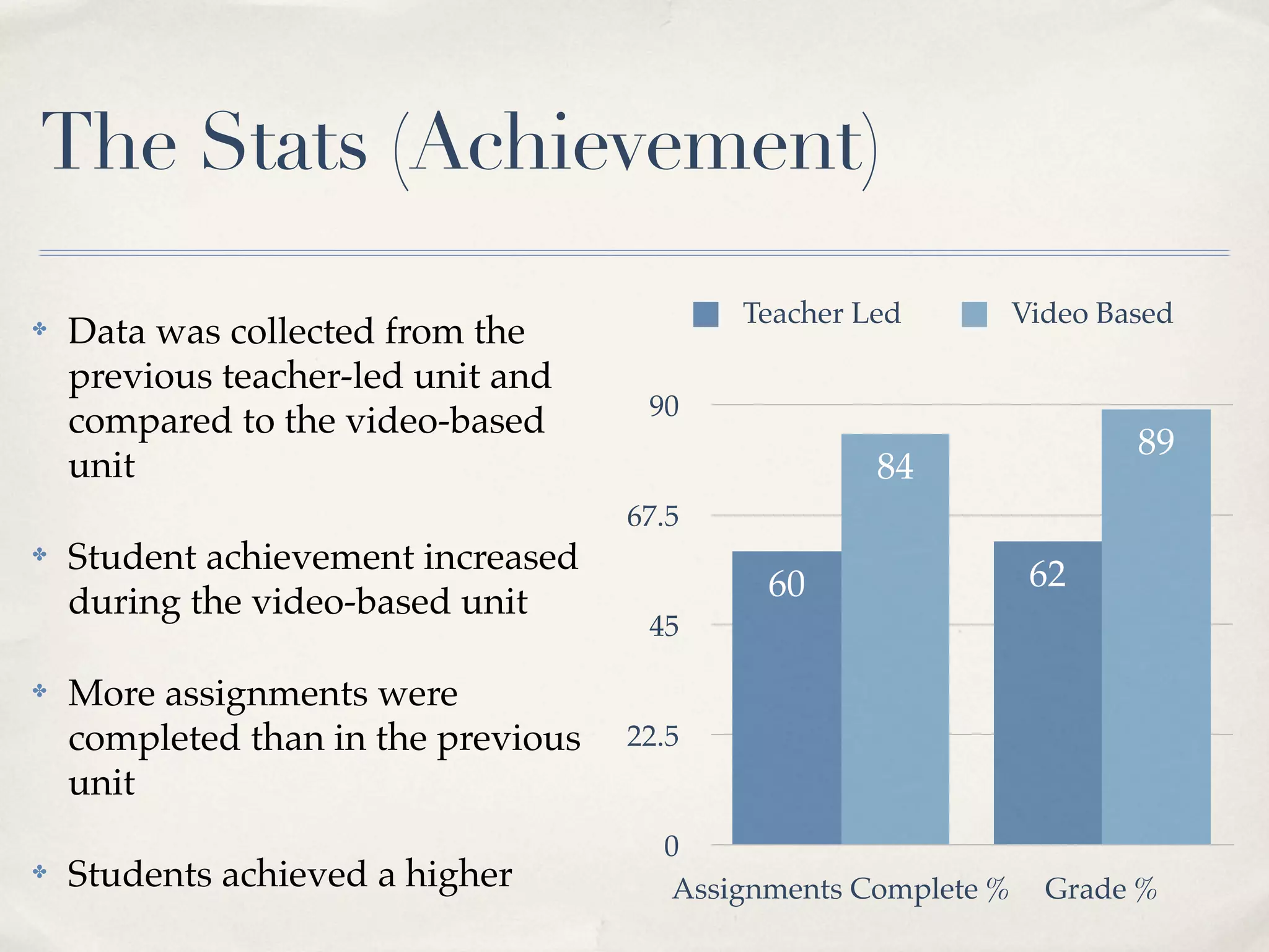 The Stats (Achievement)
                                            Teacher Led         Video Based
✤   Data was collected from the
    previous teacher-led unit and
                                      90
    compared to the video-based
                                                                        89
    unit                                             84
                                     67.5
✤   Student achievement increased                                62
    during the video-based unit              60
                                      45

✤   More assignments were
    completed than in the previous   22.5
    unit
                                       0
✤   Students achieved a higher         Assignments Complete %     Grade %
 