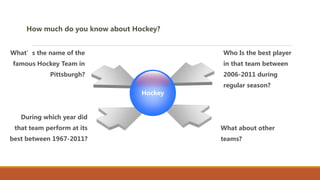 How much do you know about Hockey?
Hockey
What’s the name of the
famous Hockey Team in
Pittsburgh?
During which year did
that team perform at its
best between 1967-2011?
Who Is the best player
in that team between
2006-2011 during
regular season?
What about other
teams?
 