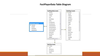 FactPlayerData Table Diagram
 
