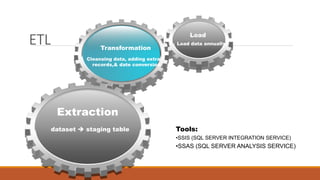 ETL
Tools:
•SSIS (SQL SERVER INTEGRATION SERVICE)
•SSAS (SQL SERVER ANALYSIS SERVICE)
Extraction
Load
Transformation
dataset  staging table
Cleansing data, adding extra
records,& date conversion
Load data annually
 