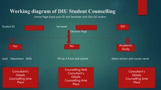 Working diagram of DIU Student Counselling
Home Page-Input your ID and Semester and click GO button
Student ID Semester
Decision Page
Goal Depression Skills Fill Up A Form and submit Select section and course name
GO
Yes No Academic
Study
Consultant’s
Details
Counselling time
Place
Counselling field
Consultant’s
Details
Counselling time
Place
Consultant’s
Details
Counselling time
Place
 