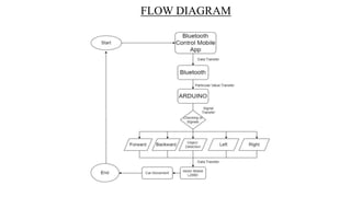 FLOW DIAGRAM
 