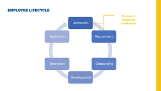 EMPLOYEE LIFECYCLE
Attraction
Recruitment
Onboarding
Development
Retention
Separation
Focus on
seasonal
employees
 