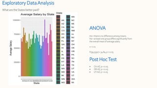 Exploratory DataAnalysis
What are theStates better paid?
ANOVA
H0 = thereis no difference amongmeans.
Ha = at least one group differs significantlyfrom
the overall mean of averagesalary.
α = 0.05
F(39,5591)= 34.84, p < 0.05
Post HocTest
 CA-AZ,p < 0.05
 OR-AZ, p < 0.05
 UT-AZ, p < 0.05
 