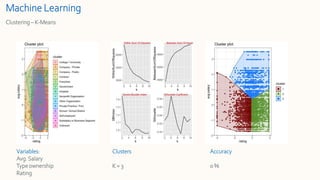 Machine Learning
Clustering – K-Means
Variables:
Avg.Salary
Type ownership
Rating
Clusters
K = 3
Accuracy
0 %
 