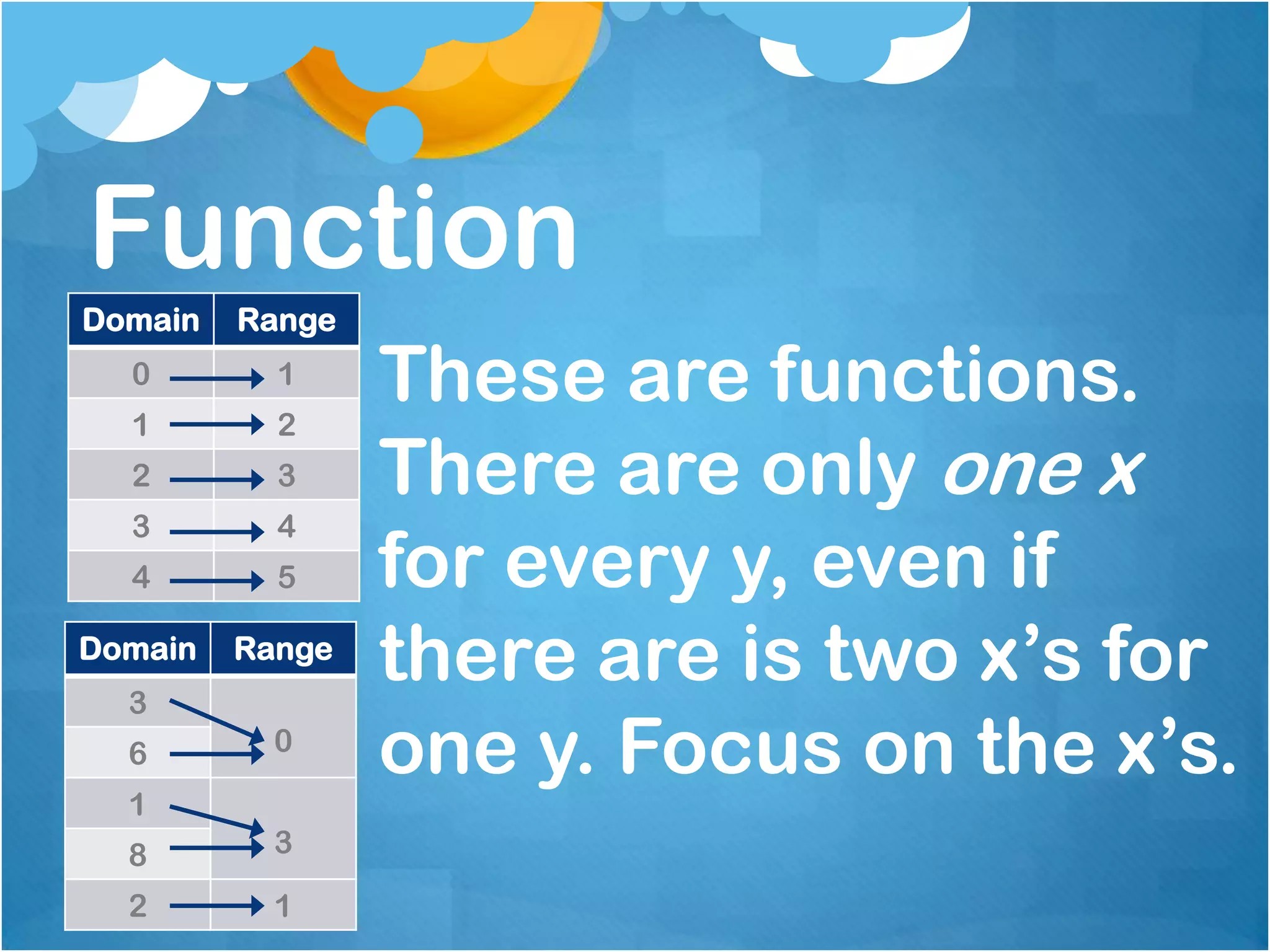 Function
Domain   Range
  0
  1
           1
           2
                 These are functions.
  2        3     There are only one x
  3        4
  4        5     for every y, even if
Domain
  3
         Range
                 there are is two x’s for
  6        0
                 one y. Focus on the x’s.
  1
  8        3

  2        1
 