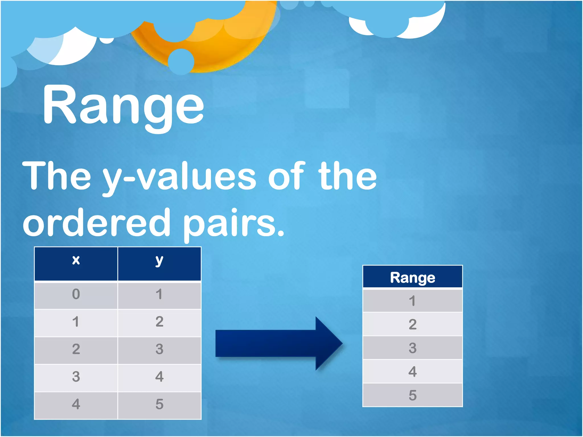 Range
The y-values of the
ordered pairs.
  x    y
                      Range
  0    1                1
  1    2                2
  2    3                3
  3    4                4
                        5
  4    5
 