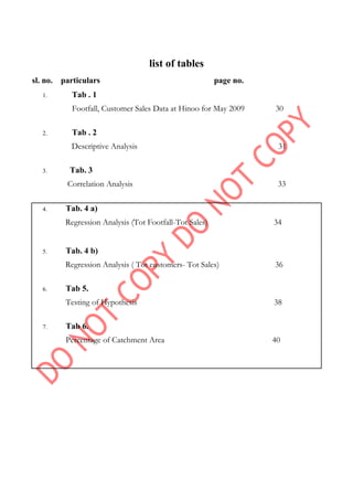list of tables
sl. no. particulars page no.
1. Tab . 1
Footfall, Customer Sales Data at Hinoo for May 2009 30
2. Tab . 2
Descriptive Analysis 31
3. Tab. 3
Correlation Analysis 33
4. Tab. 4 a)
Regression Analysis (Tot Footfall-Tot Sales) 34
5. Tab. 4 b)
Regression Analysis ( Tot customers- Tot Sales) 36
6. Tab 5.
Testing of Hypothesis 38
7. Tab 6.
Percentage of Catchment Area 40
 