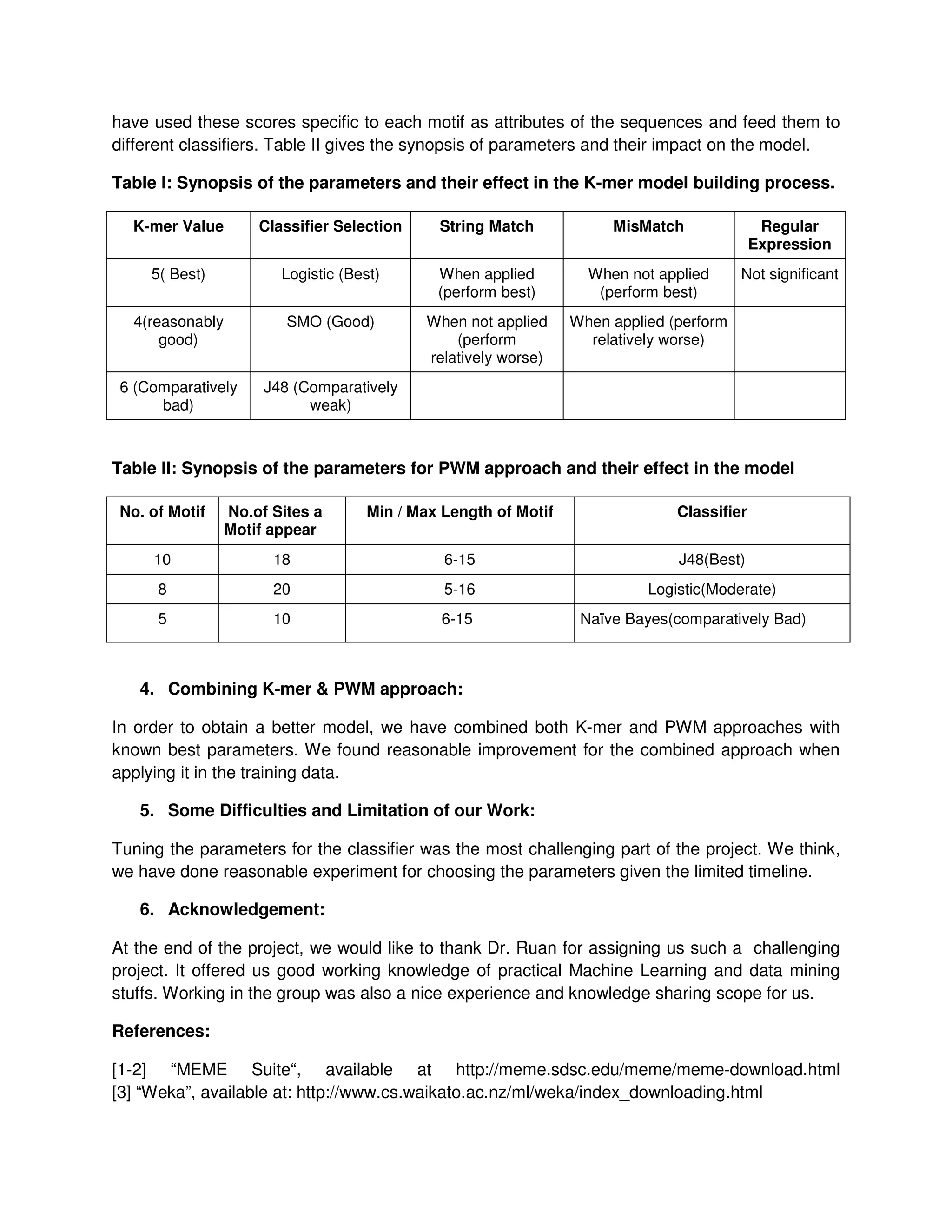 have used these scores specific to each motif as attributes of the sequences and feed them to
different classifiers. Table II gives the synopsis of parameters and their impact on the model.

Table I: Synopsis of the parameters and their effect in the K-mer model building process.

  K-mer Value        Classifier Selection    String Match            MisMatch               Regular
                                                                                           Expression
     5( Best)           Logistic (Best)      When applied         When not applied      Not significant
                                             (perform best)        (perform best)
  4(reasonably           SMO (Good)         When not applied    When applied (perform
      good)                                     (perform          relatively worse)
                                            relatively worse)
 6 (Comparatively     J48 (Comparatively
      bad)                  weak)



Table II: Synopsis of the parameters for PWM approach and their effect in the model

 No. of Motif    No.of Sites a      Min / Max Length of Motif                 Classifier
                 Motif appear
     10                18                     6-15                            J48(Best)
      8                20                     5-16                        Logistic(Moderate)
      5                10                     6-15               Naïve Bayes(comparatively Bad)



   4. Combining K-mer & PWM approach:

In order to obtain a better model, we have combined both K-mer and PWM approaches with
known best parameters. We found reasonable improvement for the combined approach when
applying it in the training data.

   5. Some Difficulties and Limitation of our Work:

Tuning the parameters for the classifier was the most challenging part of the project. We think,
we have done reasonable experiment for choosing the parameters given the limited timeline.

   6. Acknowledgement:

At the end of the project, we would like to thank Dr. Ruan for assigning us such a challenging
project. It offered us good working knowledge of practical Machine Learning and data mining
stuffs. Working in the group was also a nice experience and knowledge sharing scope for us.

References:

[1-2] “MEME Suite“, available at http://meme.sdsc.edu/meme/meme-download.html
[3] “Weka”, available at: http://www.cs.waikato.ac.nz/ml/weka/index_downloading.html
 