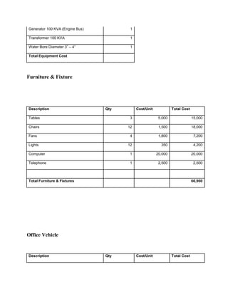 Generator 100 KVA (Engine Bus)          1

Transformer 100 KVA                     1

Water Bore Diameter 3” – 4”             1

Total Equipment Cost




Furniture & Fixture




Description                      Qty        Cost/Unit            Total Cost

Tables                                  3                5,000                15,000

Chairs                                 12                1,500                18,000

Fans                                    4                1,800                 7,200

Lights                                 12                 350                  4,200

Computer                                1               20,000                20,000

Telephone                               1                2,500                 2,500



Total Furniture & Fixtures                                                    66,900




Office Vehicle


Description                      Qty        Cost/Unit            Total Cost
 