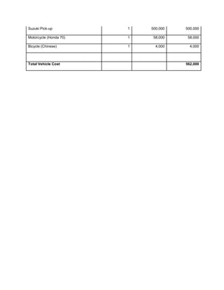 Suzuki Pick-up          1   500,000   500,000

Motorcycle (Honda 70)   1    58,000    58,000

Bicycle (Chinese)       1     4,000     4,000



Total Vehicle Cost                    562,000
 