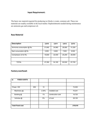 Input Requirement:



The basic raw material required for producing ice blocks is water, common salt. These raw
materials are readily available in the local market. Replenishments needed during maintenance
are ammonia gas and compressor oil.



Raw Material



 Description                                   2,010              2,011     2,012    2,013

 Ammonia consumption @ Rs.                     21,840         24,960        28,080   31,200

 Nacl consumption @ Rs.                        5,950              6,800     7,650    8,500

 Compressor oil for Rs.                        19,600         22,400        25,200   28,000



        TOTAL                                  47,390         54,160        60,930   67,700




Factory overhead:


 a)       FIXED COSTS



 -Power KW                     600        10                                           72,000

 -    Machinery @                       2.34%           installed cost                 70,241

 -    Building @                         1%             construction cost              16,720

 -    Vehicles @                         5%             of cost                        28,100



 Total Fixed cost                                                                      219,618
 