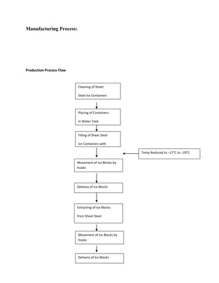 Manufacturing Process:




Production Process Flow



                          Cleaning of Sheet

                          Steel Ice Containers



                          Placing of Containers

                          in Water Tank

                          containing Nacl
                          Filling of Sheet Steel

                          Ice Containers with

                          water while vertically       Temp Reduced to –17°C to –20°C

                          Movement Nacl Tank by
                           floating in of Ice Blocks
                          hooks




                          Delivery of Ice Blocks




                          Extracting of Ice Blocks

                          from Sheet Steel

                          Containers

                          Movement of Ice Blocks by
                          hooks



                          Delivery of Ice Blocks
 