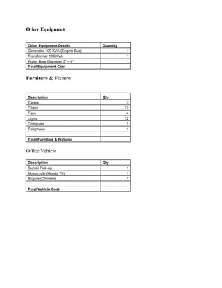 Other Equipment


Other Equipment Details          Quantity
Generator 100 KVA (Engine Bus)               1
Transformer 100 KVA                          1
Water Bore Diameter 3” – 4”                  1
Total Equipment Cost


Furniture & Fixture


Description                      Qty
Tables                                       3
Chairs                                      12
Fans                                         4
Lights                                      12
Computer                                     1
Telephone                                    1

Total Furniture & Fixtures


Office Vehicle

Description                      Qty
Suzuki Pick-up                               1
Motorcycle (Honda 70)                        1
Bicycle (Chinese)                            1

Total Vehicle Cost
 