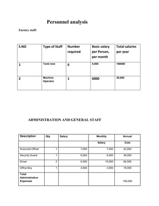 Personnel analysis
Factory staff:




S.NO               Type of Staff       Number         Basic salary         Total salaries
                                       required       per Person,          per year
                                                      per month

1                  Tank man            6              5,000                180000




2                  Machine             1              6000                 36,000
                   Operator




         ADMINISTRATION AND GENERAL STAFF



Description         Qty           Salary                 Monthly                Annual

                                                          Salary                    Cost

Accounts Officer              1               7,000                7,000        42,000

Security Guard                1               6,000                6,000        36,000

Driver                        2               5,000            10,000           60,000

Office Boy                    1               3,000                3,000        18,000

Total
Administrative
Expenses                                                                       156,000
 