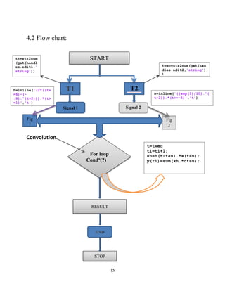 15
4.2 Flow chart:
Convolution
START
For loop
Condn
(?)
RESULT
STOP
T1 T2
Signal 1 Signal 2
Fig
1
Fig
2
END
t=tvec
ti=ti+1;
xh=h(t-tau).*x(tau);
y(ti)=sum(xh.*dtau);
tt=str2num
(get(handl
es.edit1,'
string'))
tvec=str2num(get(han
dles.edit2,'string')
)
x=inline('((exp(1)/10).^(
t-2)).*(t>=-5)','t')
h=inline('(2*((t=
=6)-(-
.8).^(t+2))).*(t>
=1)','t')
 