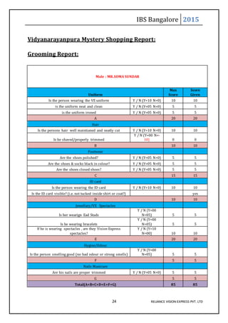 IBS Bangalore 2015
24 RELIANCE VISION EXPRESS PVT. LTD
Vidyanarayanpura Mystery Shopping Report:
Grooming Report:
Male : MR.SOMA SUNDAR
Uniform
Max
Score
Score
Given
Is the person wearing the VE uniform Y / N (Y=10 N=0) 10 10
is the uniform neat and clean Y / N (Y=05 N=0) 5 5
is the uniform ironed Y / N (Y=05 N=0) 5 5
A 20 20
Hair
Is the persons hair well maintianed and neatly cut Y / N (Y=10 N=0) 10 10
Is he shaved/properly trimmed
Y / N (Y=00 N=-
10) 0 0
B 10 10
Footwear
Are the shoes polished? Y / N (Y=05 N=0) 5 5
Are the shoes & socks black in colour? Y / N (Y=05 N=0) 5 5
Are the shoes closed shoes? Y / N (Y=05 N=0) 5 5
C 15 15
ID card
Is the person wearing the ID card Y / N (Y=10 N=0) 10 10
Is the ID card visible? (i.e. not tucked inside shirt or coat?) yes
D 10 10
Jewellary/VX Spectacles
Is her wearign Ead Studs
Y / N (Y=00
N=05) 5 5
Is he wearing bracelets
Y / N (Y=00
N=05) 5 5
If he is wearing spectacles , are they Vision Express
spectacles?
Y / N (Y=10
N=00) 10 10
E 20 20
Hygine/Odour
Is the person smelling good (no bad odour or strong smells)
Y / N (Y=00
N=05) 5 5
F 5 5
Nails Manicure
Are his nails are proper trimmed Y / N (Y=05 N=0) 5 5
G 5 5
Total(A+B+C+D+E+F+G) 85 85
 