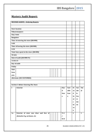 IBS Bangalore 2015
25 RELIANCE VISION EXPRESS PVT. LTD
Mystery Audit Report:
MYSTERY AUDITS - Ordering Reports
Store location
Vidyaranyapura
City/ town
Bangalore
Time of entering the store (HH:MM)
4:00
Time of leaving the store (HH:MM)
4:50
Total time spent in the store (HH:MM)
50 min
Date of audit (DD:MM:YY)
13:03:15
Day of audit
Friday
Visit
Scen
ario
afternoon (NO CUSTOMER)
Section I: Before Entering The Store
I Exterior Fixe
d
Scor
e
Vari
able
Scor
e
Fi
xe
d
Sc
or
e
Gi
ve
n
Var
iab
le
Sco
re
Giv
en
Tot
al
1a Exterior of store was clear and free of
obstacles E.g. no boxes, etc
Y=1
/
N=0
1 1
 