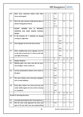 IBS Bangalore 2015
26 RELIANCE VISION EXPRESS PVT. LTD
1b Floor area/ staircases before entry door
clean and mopped
Y=2
/
N=0
2 2
1c Were the side entrance walls greasy (due to
shutter being placed there)
Y=-
2/
N= 0
0 0
PLEASE ANSWER Q1d IF MYSTERY
SHOPPING WAS DONE DURING EVENING
HOURS
0
1d is the Exterior lit / switched on during
evening or night time
Y=5
/
N=0
5 5
1e Store signage was lit at the time of entry Y=2
/
N=0
2 2
1f Other neighbouring stores signages were lit
at the time of entry (sp 2-3 stores to the left
and right of VE store)
Y=2
/
N=0
2 2
3 9 3 9 12
II Display Windows
2a Window glass was clean and did not have
any smudges / water marks etc
Y=2
/
N=0
2 2
2b Current promotional stickers were stuck on
the glass
Y=1
/
N=0
1 1
2c The store stickers were neat (not crumpled,
torn or with bubbles)
Y=1
/
N=0
1 1
2d Entry glass sticker was clean and neat and
easily visible (again not torn, letters missing
or crumpled)
Y=2
/
N=0
2 2
6 0 6 0 6
Section II: Entering The Store 1
2
III Greeting (Immediately After Entering Store)
3a Did the store staff approach the door and
open it for you when you were approaching
Y=5
/
5 5
 