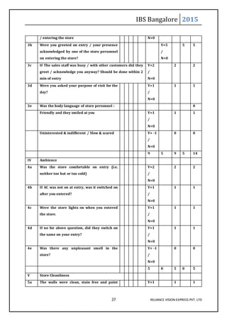 IBS Bangalore 2015
27 RELIANCE VISION EXPRESS PVT. LTD
/ entering the store N=0
3b Were you greeted on entry / your presence
acknowledged by one of the store personnel
on entering the store?
Y=5
/
N=0
5 5
3c If The sales staff was busy / with other customers did they
greet / acknowledge you anyway? Should be done within 2
min of entry
Y=2
/
N=0
2 2
3d Were you asked your purpose of visit for the
day?
Y=1
/
N=0
1 1
3e Was the body language of store personnel : 0
Friendly and they smiled at you Y=1
/
N=0
1 1
Uninterested & indifferent / Slow & scared Y= -1
/
N=0
0 0
9 5 9 5 14
IV Ambience
4a Was the store comfortable on entry (i.e.
neither too hot or too cold)
Y=2
/
N=0
2 2
4b If AC was not on at entry, was it switched on
after you entered?
Y=1
/
N=0
1 1
4c Were the store lights on when you entered
the store.
Y=1
/
N=0
1 1
4d If no for above question, did they switch on
the same on your entry?
Y=1
/
N=0
1 1
4e Was there any unpleasant smell in the
store?
Y= -1
/
N=0
0 0
5 0 5 0 5
V Store Cleanliness
5a The walls were clean, stain free and paint Y=1 1 1
 