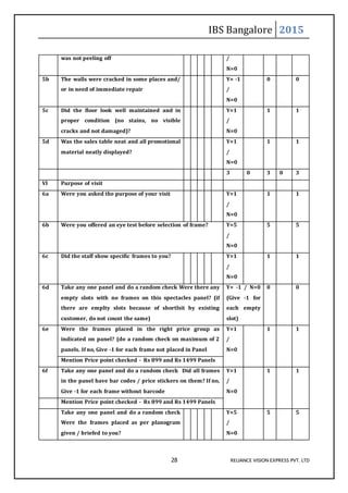 IBS Bangalore 2015
28 RELIANCE VISION EXPRESS PVT. LTD
was not peeling off /
N=0
5b The walls were cracked in some places and/
or in need of immediate repair
Y= -1
/
N=0
0 0
5c Did the floor look well maintained and in
proper condition (no stains, no visible
cracks and not damaged)?
Y=1
/
N=0
1 1
5d Was the sales table neat and all promotional
material neatly displayed?
Y=1
/
N=0
1 1
3 0 3 0 3
VI Purpose of visit
6a Were you asked the purpose of your visit Y=1
/
N=0
1 1
6b Were you offered an eye test before selection of frame? Y=5
/
N=0
5 5
6c Did the staff show specific frames to you? Y=1
/
N=0
1 1
6d Take any one panel and do a random check Were there any
empty slots with no frames on this spectacles panel? (if
there are emplty slots because of shortlsit by existing
customer, do not count the same)
Y= -1 / N=0
(Give -1 for
each empty
slot)
0 0
6e Were the frames placed in the right price group as
indicated on panel? (do a random check on maximum of 2
panels. If no, Give -1 for each frame not placed in Panel
Y=1
/
N=0
1 1
Mention Price point checked - Rs 899 and Rs 1499 Panels
6f Take any one panel and do a random check Did all frames
in the panel have bar codes / price stickers on them? If no,
Give -1 for each frame without barcode
Y=1
/
N=0
1 1
Mention Price point checked - Rs 899 and Rs 1499 Panels
Take any one panel and do a random check
Were the frames placed as per planogram
given / briefed to you?
Y=5
/
N=0
5 5
 