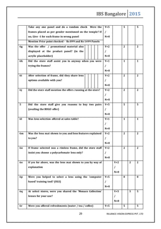 IBS Bangalore 2015
29 RELIANCE VISION EXPRESS PVT. LTD
Take any one panel and do a random check Were the
frames placed as per gender mentioned on the temple? If
no, Give -1 for each frame in wrong panel
Y=5
/
N=0
5 5
Mention Price point checked - Rs 899 and Rs 1499 Panels
6g Was the offer / promotional material also
displayed at the product panel? (in the
acrylic placeholder)
Y=2
/
N=0
2 2
6h Did the store staff assist you in anyway when you were
trying the frames?
Y=1
/
N=0
1 1
6i After selection of frame, did they share lens
options available with you?
Y=2
/
N=0
2 2
6j Did the store staff mention the offers running at the store? Y=2
/
N=0
2 2
5 Did the store staff give you reasons to buy two pairs
(availing the BOGO offer)
Y=5
/
N=0
5 5
6l Was lens selection offered at sales table? Y=1
/
N=0
1 1
6m Was the lens mat shown to you and lens features explained
to you?
Y=2
/
N=0
2 2
6n If frame selected was a rimless frame, did the store staff
insist you choose a polycarbonate lens only?
Y=2
/
N=0
2 2
6o If yes for above, was the lens mat shown to you by way of
explanation
Y=2
/
N=0
2 2
6p Were you helped to select a lens using the 'computer
based' training tool? (OLS)
Y=5
/
N=0
0 0
6q At select stores, were you shared the 'Monaco Collection'
lenses for your use?
Y=5
/
N=0
5 5
6r Were you offered refreshments (water / tea / coffee) Y=5 5 5
 