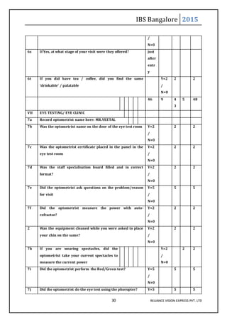 IBS Bangalore 2015
30 RELIANCE VISION EXPRESS PVT. LTD
/
N=0
6s If Yes, at what stage of your visit were they offered? just
after
entr
y
6t If you did have tea / coffee, did you find the same
'drinkable' / palatable
Y=2
/
N=0
2 2
46 9 4
3
5 48
VII EYE TESTING/ EYE CLINIC
7a Record optometrist name here: MR.VEETAL
7b Was the optometrist name on the door of the eye test room Y=2
/
N=0
2 2
7c Was the optometrist certificate placed in the panel in the
eye test room
Y=2
/
N=0
2 2
7d Was the staff specialisation board filled and in correct
format?
Y=2
/
N=0
2 2
7e Did the optometrist ask questions on the problem/reason
for visit
Y=5
/
N=0
5 5
7f Did the optometrist measure the power with auto-
refractor?
Y=2
/
N=0
2 2
2 Was the equipment cleaned while you were asked to place
your chin on the same?
Y=2
/
N=0
2 2
7h If you are wearing spectacles, did the
optometrist take your current spectacles to
measure the current power
Y=2
/
N=0
2 2
7i Did the optometrist perform the Red/Green test? Y=5
/
N=0
5 5
7j Did the optometrist do the eye test using the phoropter? Y=5 5 5
 